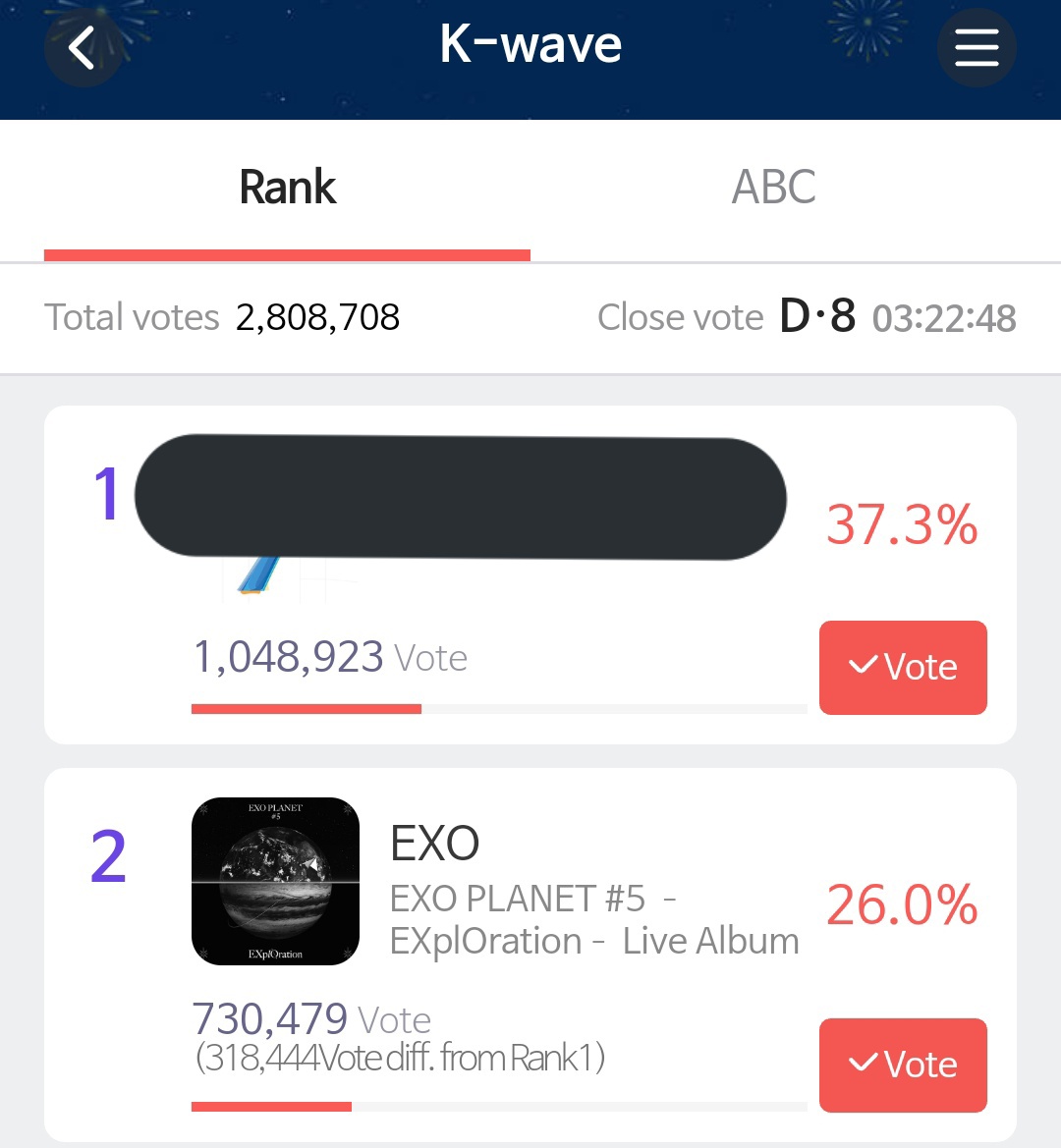 exoluniverseph2's tweet photo. 🏆 Seoul Music Awards D-8 🏆

EXO's current rank in K-Wave Category is 2nd with a gap of 318,444 Votes!!!

📌 https://t.co/I913l0uIF7…
📌 https://t.co/tnJHsamKwI…

Please keep voting!!! 🔥💪🏻

#EXOLVotingPower 
@weareoneEXO #EXO https://t.co/1nD0mIoKwx