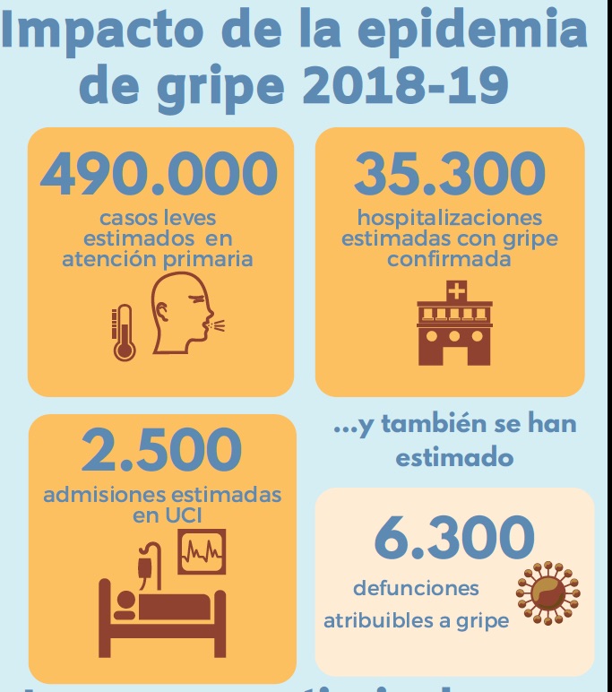 covid19_m's tweet photo. Frente a la desinformación, datos y sobre todo referencias
Gripe 2018-19: 35.300 ingresos  y 6.300 defunciones
https://t.co/h6CLYmyJvp
COVID 2020-21: 223.491 ingresos (6 veces más que la gripe) y 53.079 defunciones (8,4 veces más)
https://t.co/2Z6dAW8eEE https://t.co/v2xhTQ9LJQ