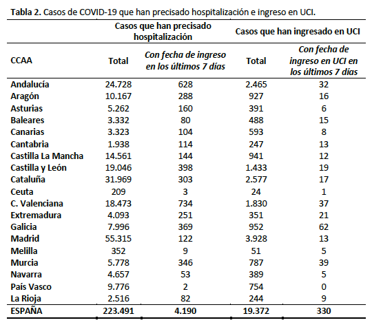 covid19_m's tweet photo. Frente a la desinformación, datos y sobre todo referencias
Gripe 2018-19: 35.300 ingresos  y 6.300 defunciones
https://t.co/h6CLYmyJvp
COVID 2020-21: 223.491 ingresos (6 veces más que la gripe) y 53.079 defunciones (8,4 veces más)
https://t.co/2Z6dAW8eEE https://t.co/v2xhTQ9LJQ
