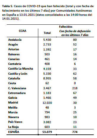 covid19_m's tweet photo. Frente a la desinformación, datos y sobre todo referencias
Gripe 2018-19: 35.300 ingresos  y 6.300 defunciones
https://t.co/h6CLYmyJvp
COVID 2020-21: 223.491 ingresos (6 veces más que la gripe) y 53.079 defunciones (8,4 veces más)
https://t.co/2Z6dAW8eEE https://t.co/v2xhTQ9LJQ