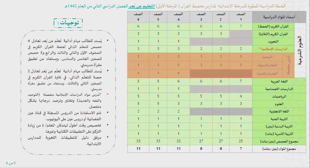 EduTechno21's tweet photo. 🔴هااام 
تدرَّس مواد الدراسات الإسلامية منفصلة (توحيد -فقه_حديث )
وتُختبر وتُرصد درجاتها بشكل منفصل ،
وأنصبتها حسب الخطة في الجدول أدناه.
في التعليم العام ومدارس تحفيظ القرآن الكريم. https://t.co/bEsob6nv6W