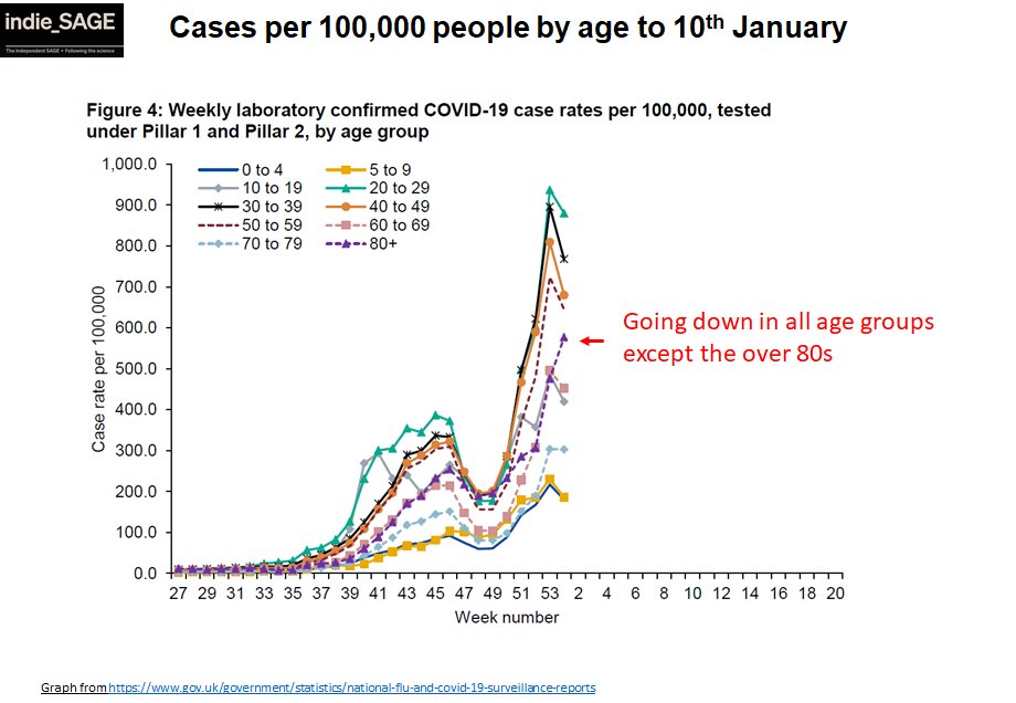 Ever since Xmas case numbers are accelarating in over 80s (only age group to increase!) as are outbreaks in care homes. Might be from seeing elderly loved ones over Xmas?Really is race against time to protect >80s 6/7