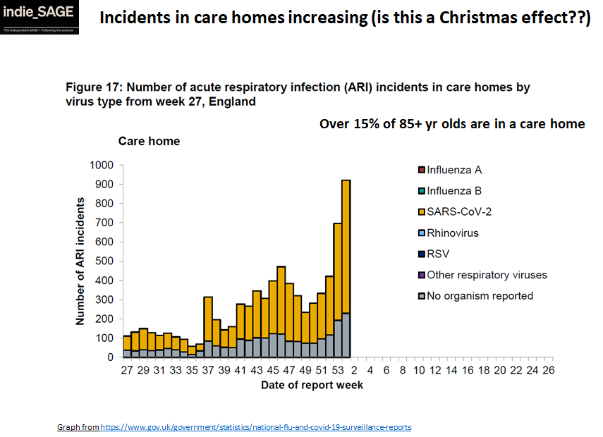 Ever since Xmas case numbers are accelarating in over 80s (only age group to increase!) as are outbreaks in care homes. Might be from seeing elderly loved ones over Xmas?Really is race against time to protect >80s 6/7