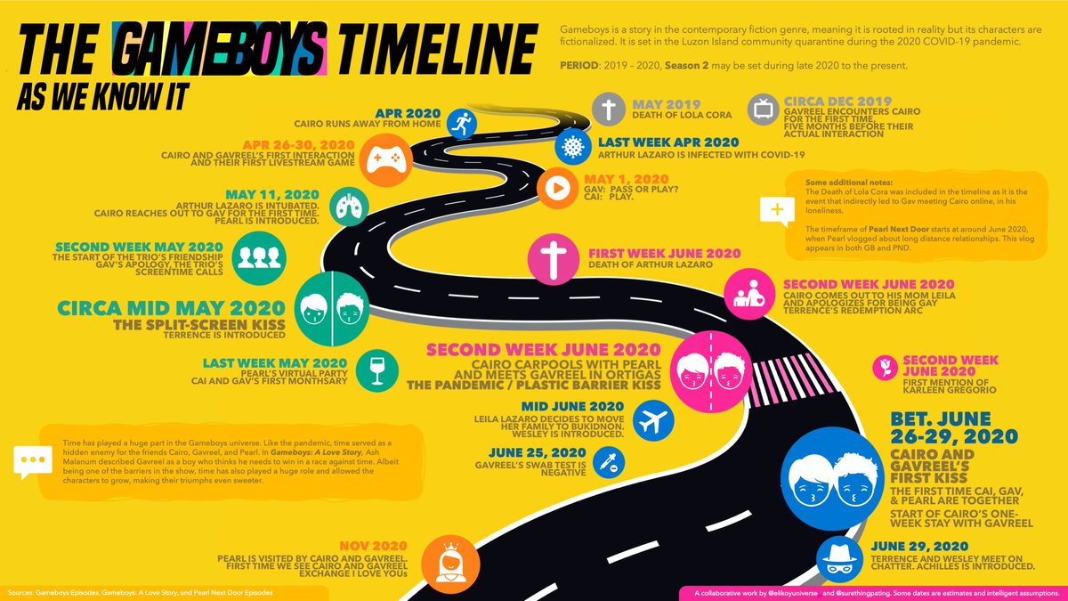 INFOGRAPHIC TIME! While waiting for #Gameboys2, @elikoyuniverse and I compiled the significant events in the #Gameboys universe. Here is the Gameboys Timeline, as we know it: