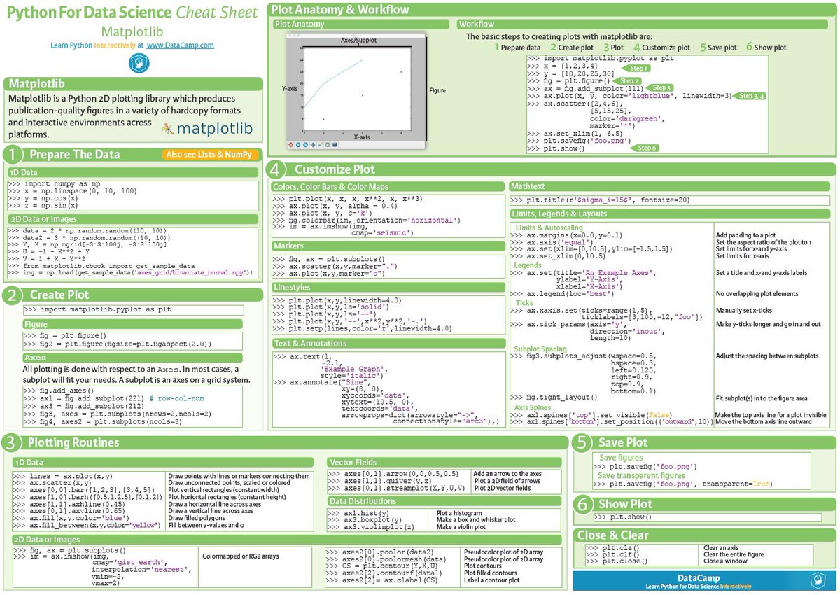 Sheraj99's tweet photo. Here are 4 absolutely essential crib sheets for Data Science with #Python. Lots of relevant info in a well structured format #machinelearning #DataScience #100DaysOfCode #100DaysOfMLCode #ArtificialIntelligence #BigData #blockchain #Analytics #ArtificialIntelligence #Cloud https://t.co/MFhiwv5T3D