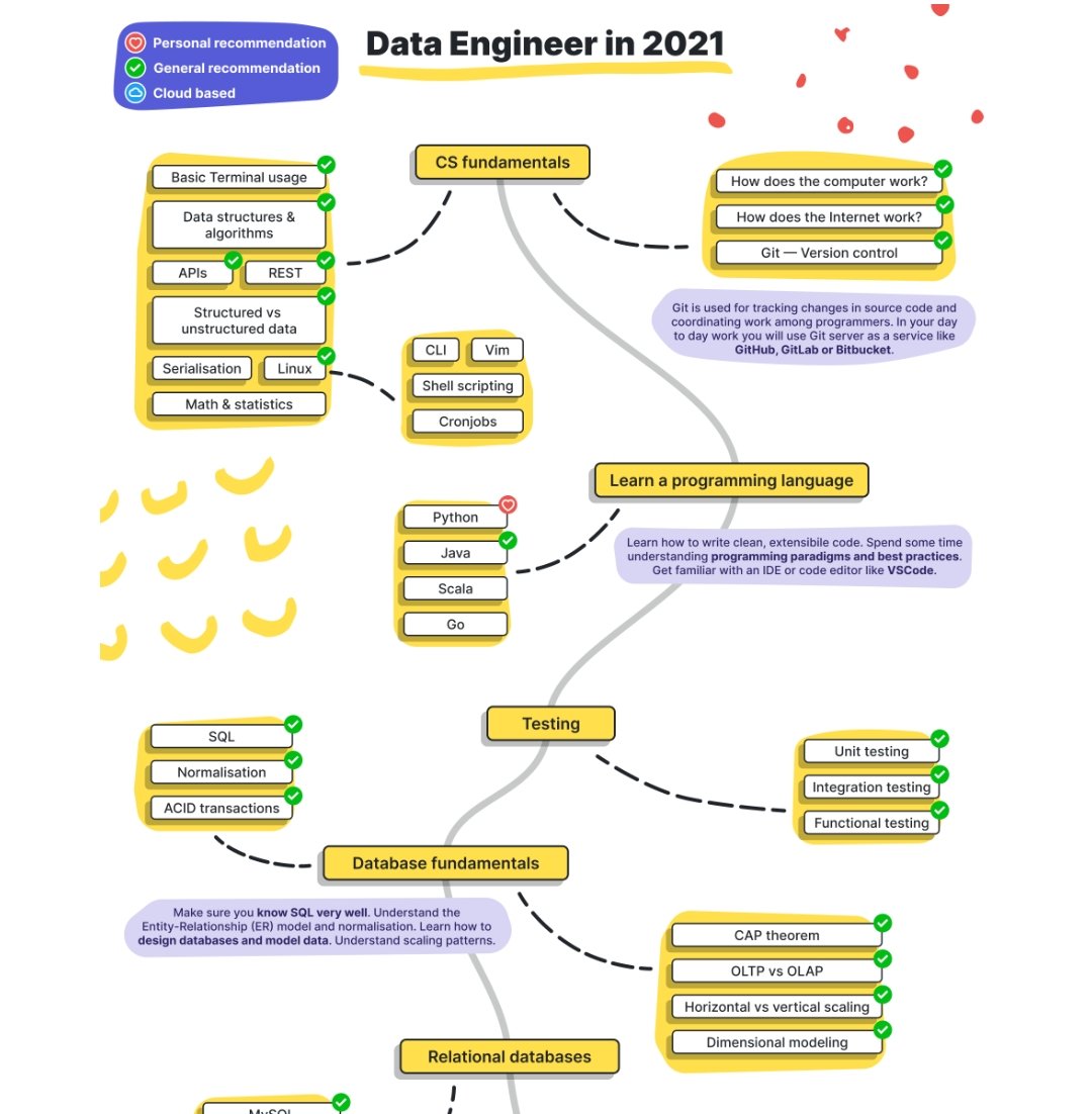 Data engineer кто это. Data engineer roadmap. Дорожная карта веб программиста. Data engineer дорожная карта. C++ машинное обучение.