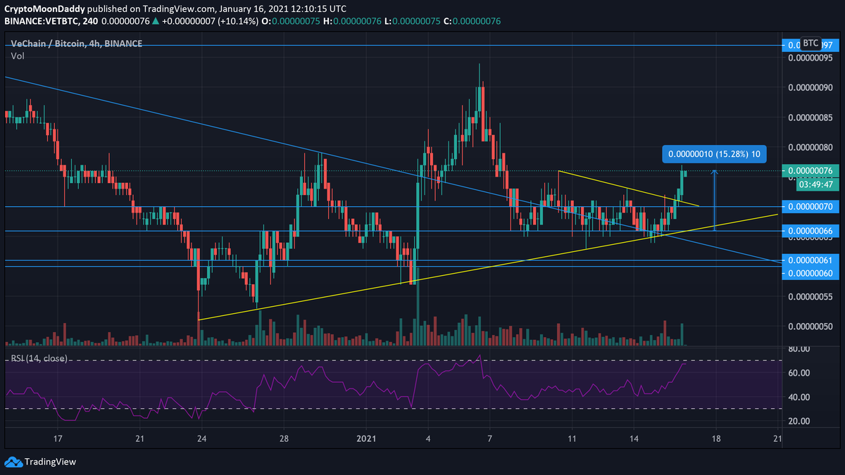 MrBitcoinCEO's tweet photo. $VET - Vechain
There we go! 2 days later and we are up +15% on the #BTC pair and we are just getting started! People are still sleeping on #Vechain.
#Vechainarmy https://t.co/R5My725VCg