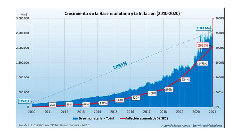 DiPace4's tweet photo. #Inflacion 2010-2020 10 años la Base Monetaria se incrementó 2085% mientras que la Inflación lo hizo en 2030%.

Pero las causas son: 

- Puja Distributiva
- Concentración Económica
- La maldición de exportar
- Etc

🤦@fedealonss https://t.co/tbYmot0Bkr