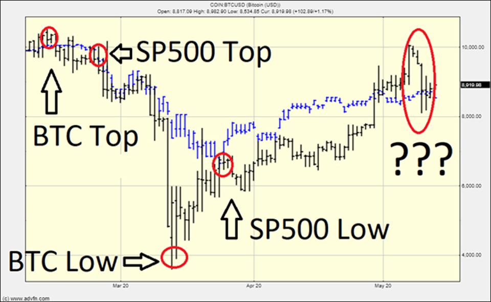 theinvesting101's tweet image. #bitcoin closely follows the #SP500. Don't we all think #stockmarkets are at an all time high now ?