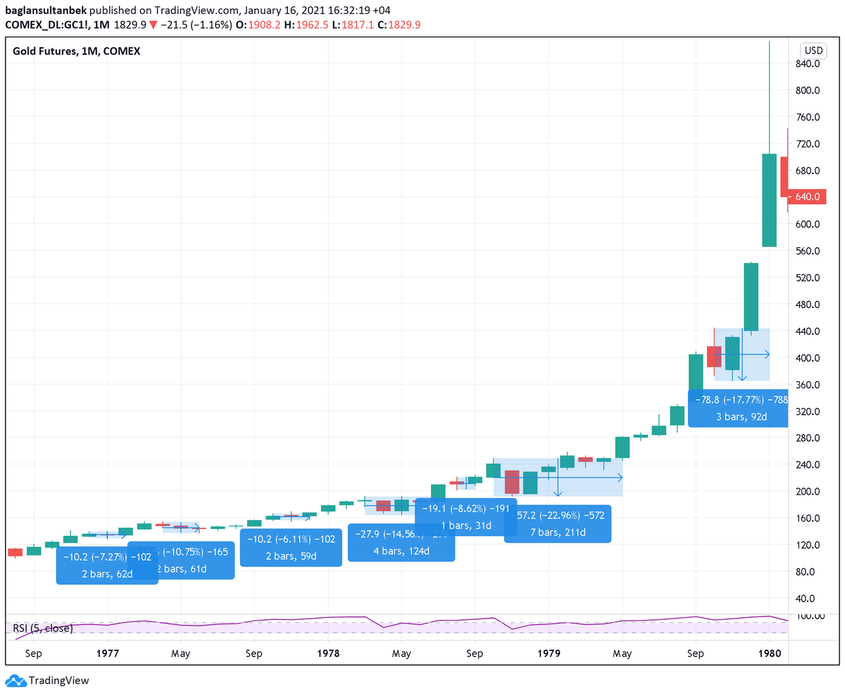 How does the correction in gold compare to past corrections during the bull market?For this, i look at gold bull runs 1976-1980, 2002-2008, 2009-2011, and the latest run since 2019.(1)