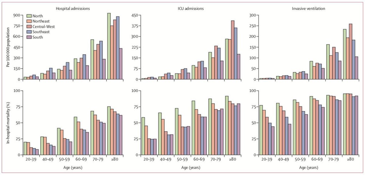 The study looked at general ward inpatients, ICU inpatients and ventilated individuals. However, across all categories higher mortality rate in the 20-39, 40-49, 50-59 and 60-69 age groups is seen in both the north and northeast as compared to other parts of the country.
