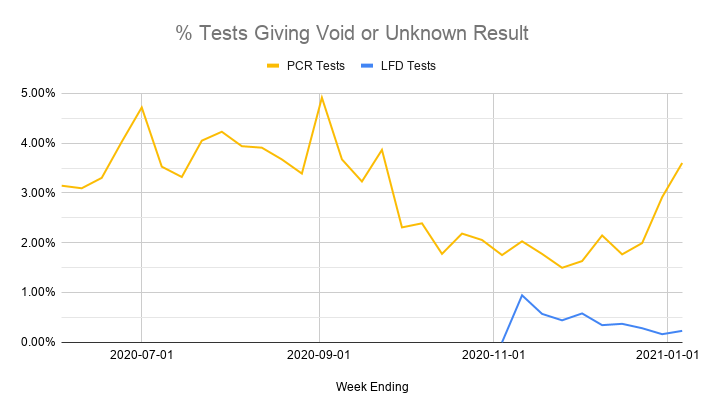 It's possible this corresponds with the sharp drop in void rates in late September / October.In which case, with increased demand for testing again in recent weeks, perhaps not all of the vials being used now are of such high standards or adequately quality controlled?