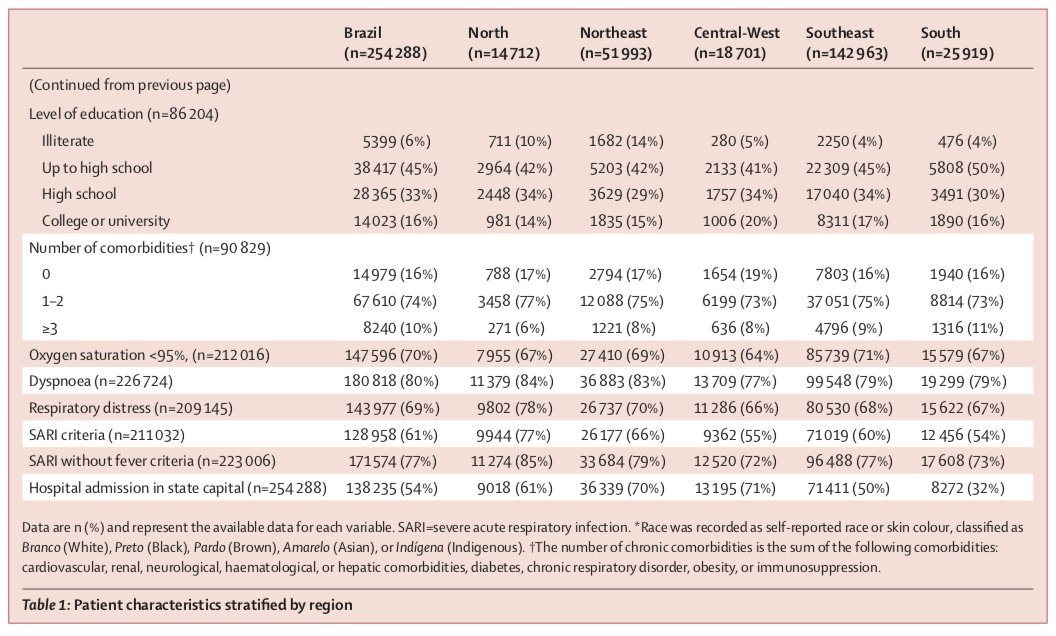 Clinical evidence suggest patients in the N and NE arrive hospital in worse shape than others from other parts of the country. This likely impacts survival rates among this cohort.