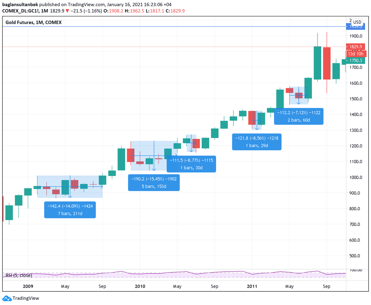 How does the correction in gold compare to past corrections during the bull market?For this, i look at gold bull runs 1976-1980, 2002-2008, 2009-2011, and the latest run since 2019.(1)