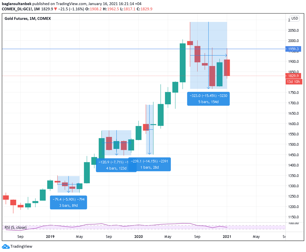 How does the correction in gold compare to past corrections during the bull market?For this, i look at gold bull runs 1976-1980, 2002-2008, 2009-2011, and the latest run since 2019.(1)