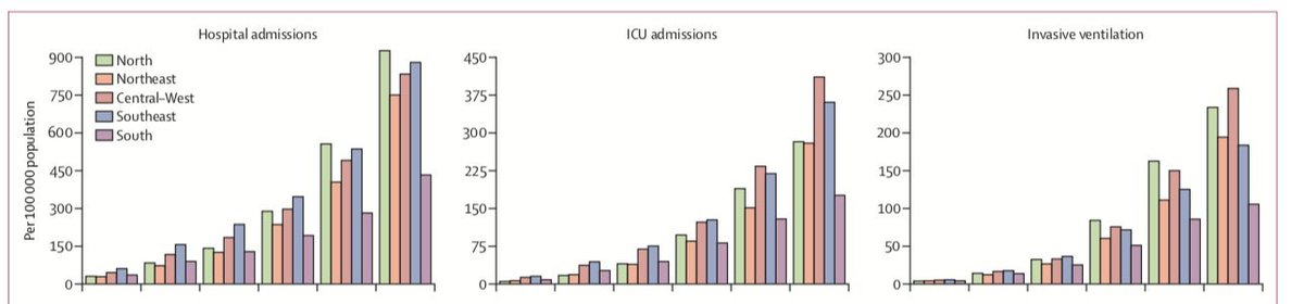 Hospitalization per 100k suggests younger patients in the N and NE were hospitalized at lower rates than other areas (apart from the South) but HC resource use is high both in the North and the older & densely populated SE. Signs of younger cohorts delaying going to hospital?
