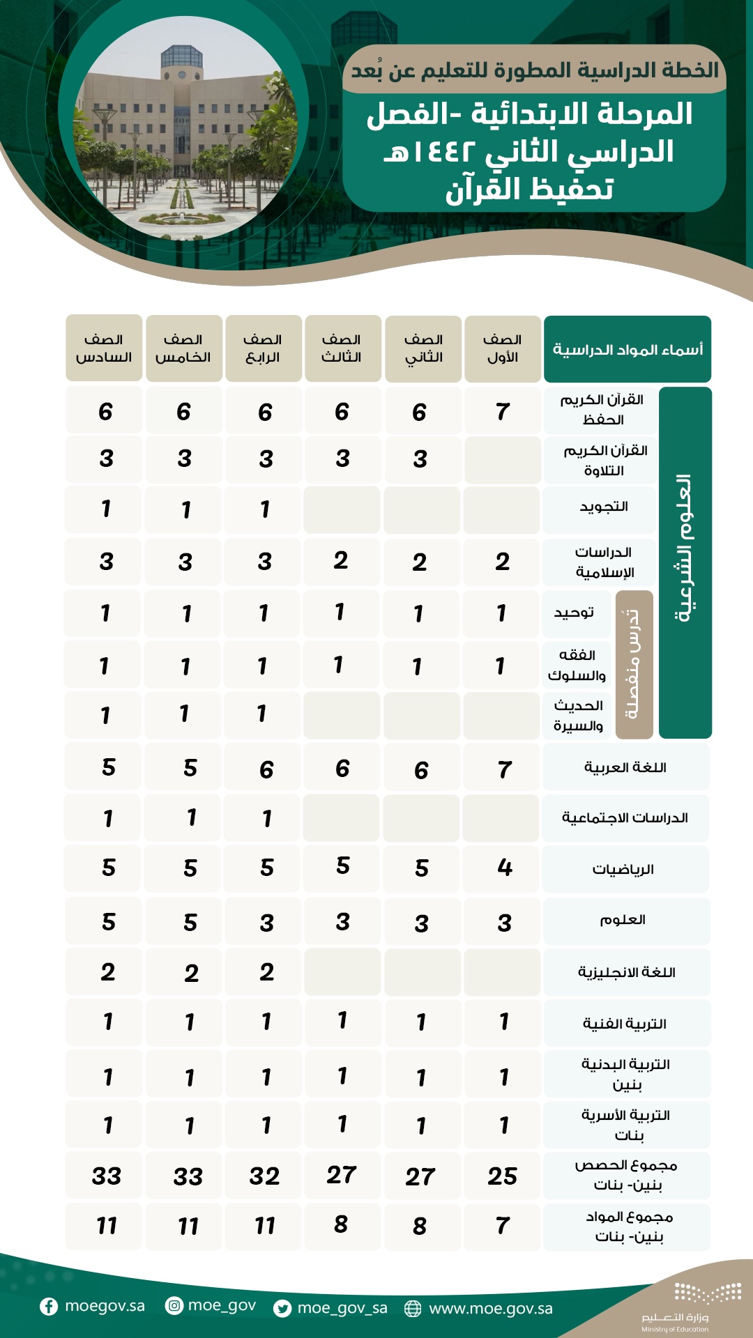 Er2s6V7XUAEV3DW?format=jpg&name=large - تفاصيل الخطة الدراسية للتعليم عن بعد.. زيادة حصص الرياضيات والعلوم وحذف النشاط