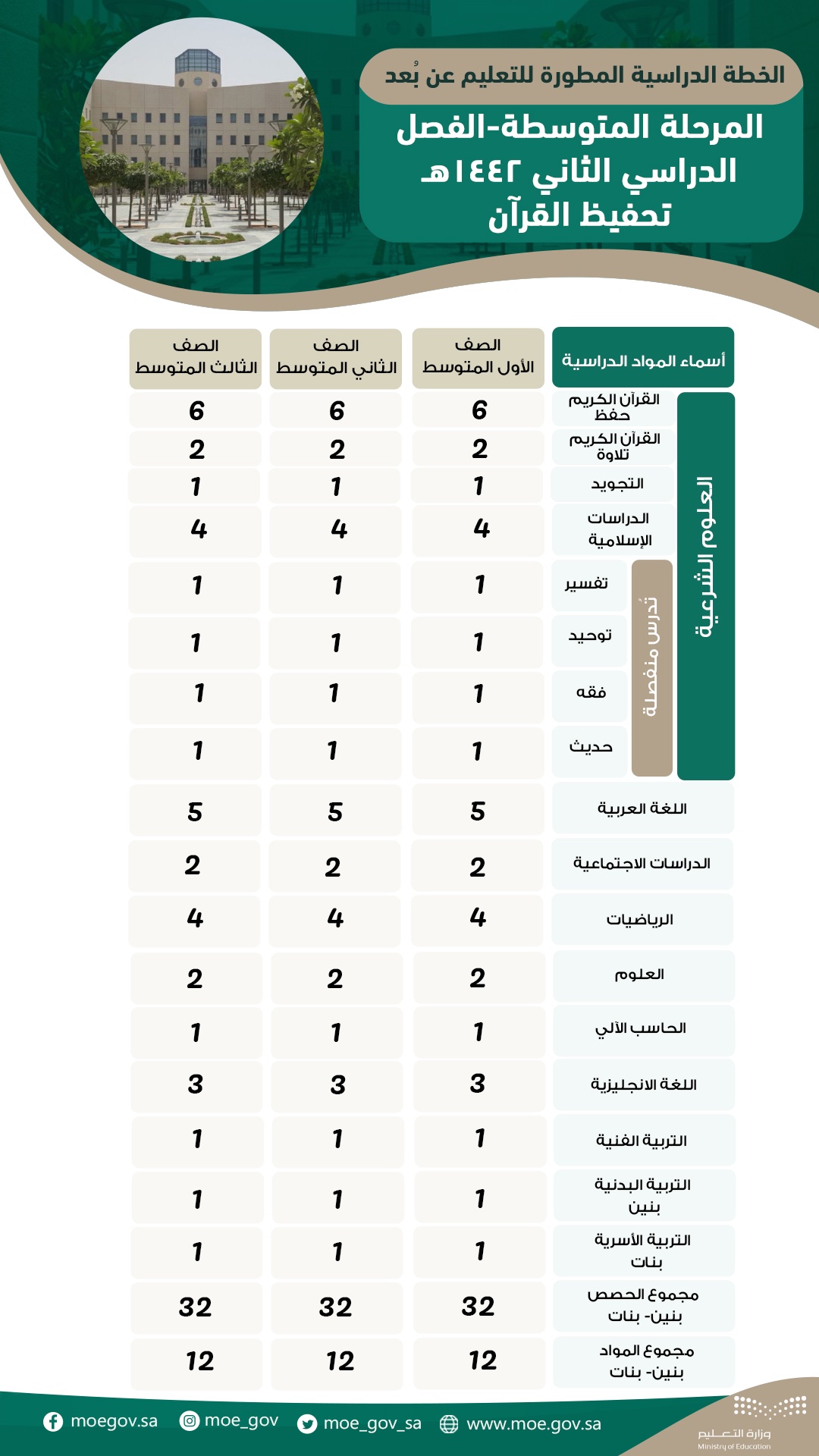 Er2s6V7XYAAqz4v?format=jpg&name=large - تفاصيل الخطة الدراسية للتعليم عن بعد.. زيادة حصص الرياضيات والعلوم وحذف النشاط