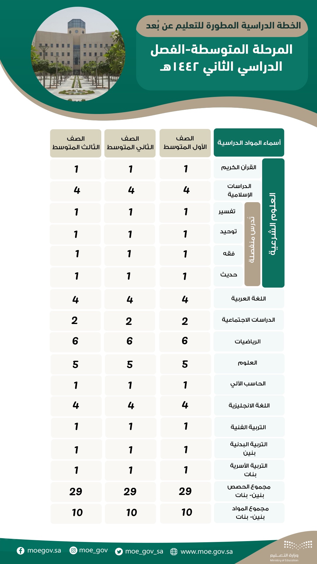 Er2s6V7XcAIhE16?format=jpg&name=large - تفاصيل الخطة الدراسية للتعليم عن بعد.. زيادة حصص الرياضيات والعلوم وحذف النشاط