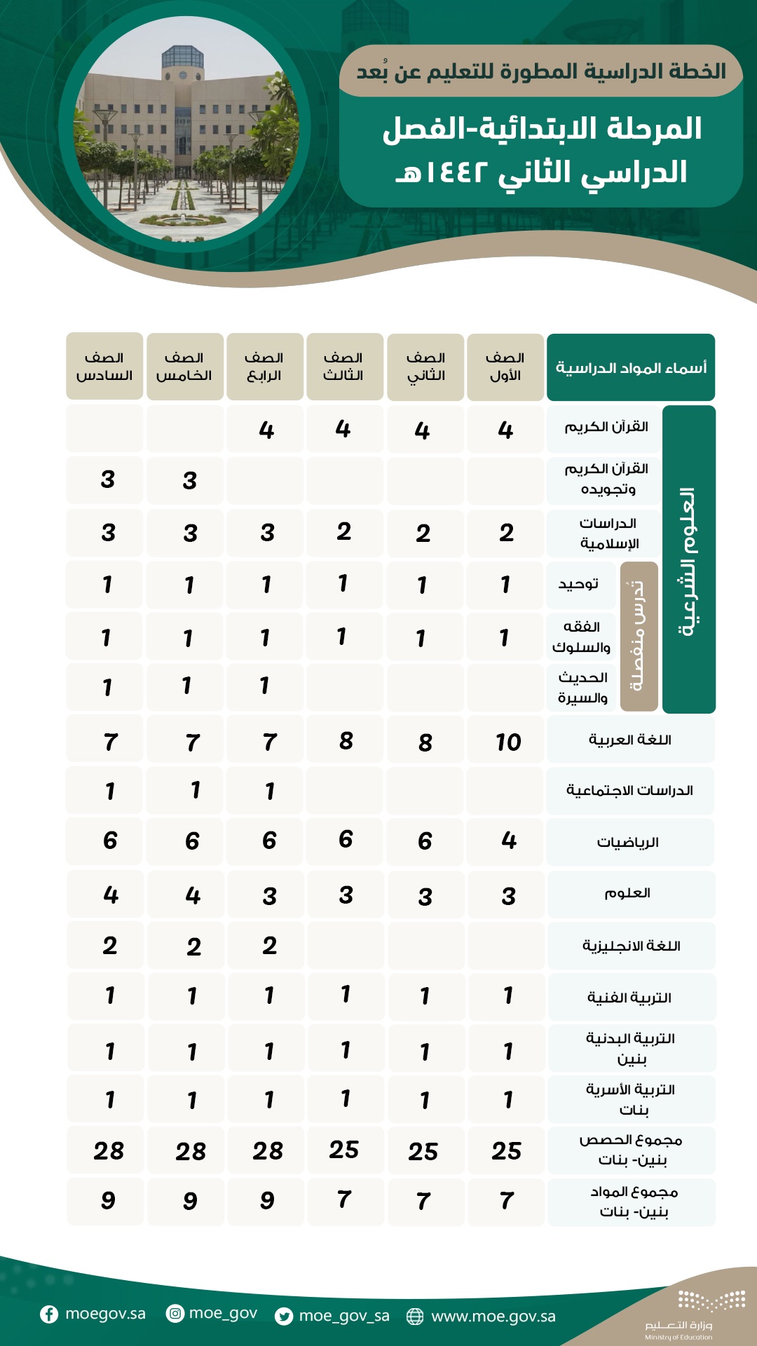 Er2s6VxW4AEiZxj?format=jpg&name=large - تفاصيل الخطة الدراسية للتعليم عن بعد.. زيادة حصص الرياضيات والعلوم وحذف النشاط