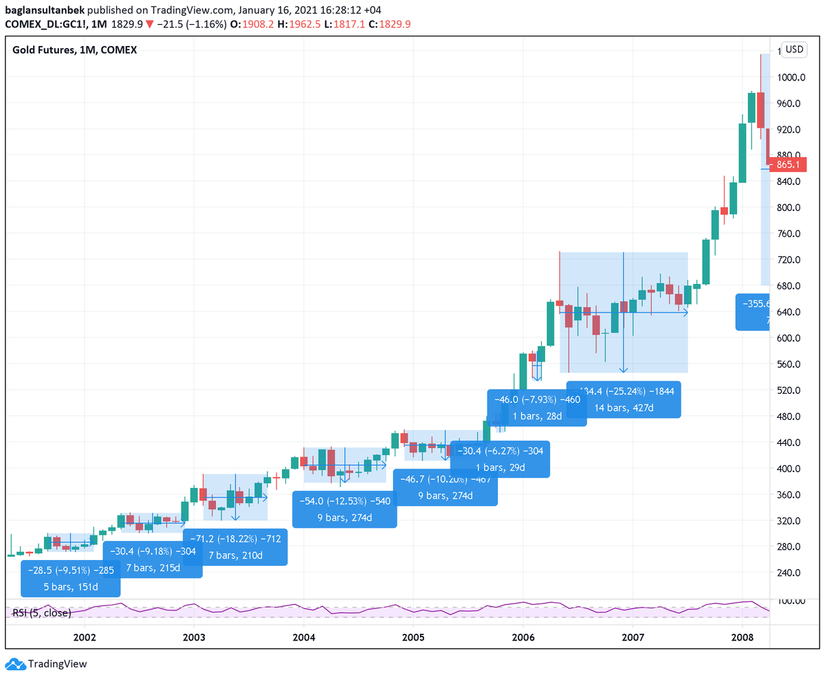 2002-20088 corrections, from 1 month to 14 months! Two corrections over 15%, including an exhausting 14 month consolidation over 25%. Notice that here also in all corrections price low is achieved early in correction after which price slow goes up.