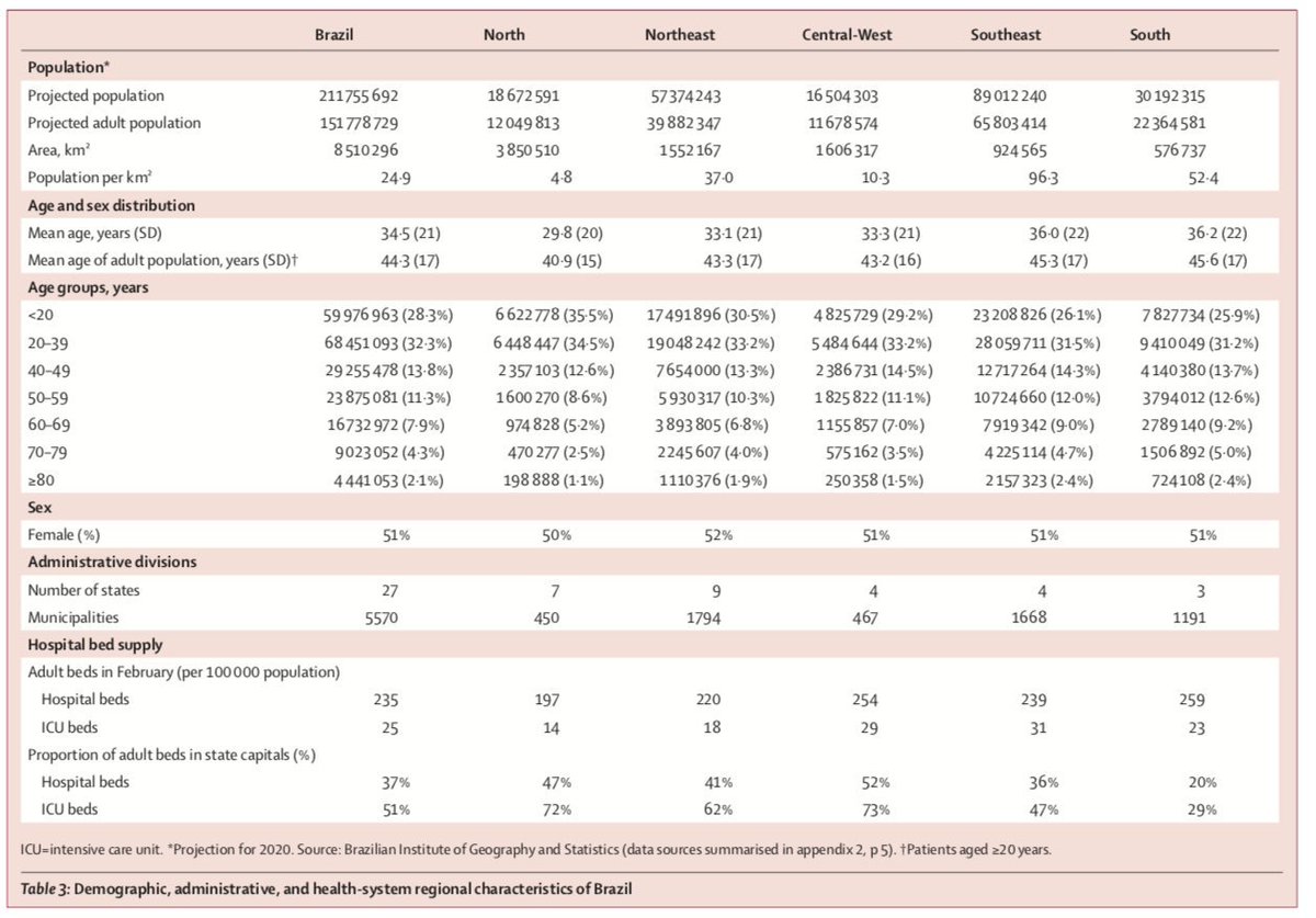 The North (Manaus is located in Northern state of Amazonas) and northeastern states of Brazil are younger than other parts of the country. Moreover, the N and NE states have greater concentration of healthcare capacity in capital cities.