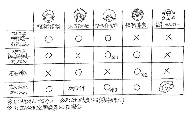 今期アニメ役に立たない早見表です 