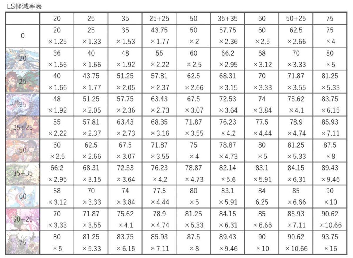 تويتر っ ヮ わちくろ على تويتر Ls軽減率表 リメイク版 上段が軽減率 下段が実質hp倍率となっています 軽減 25 25軽減を新たに表記しました パズドラ T Co Uzdp1za4bm