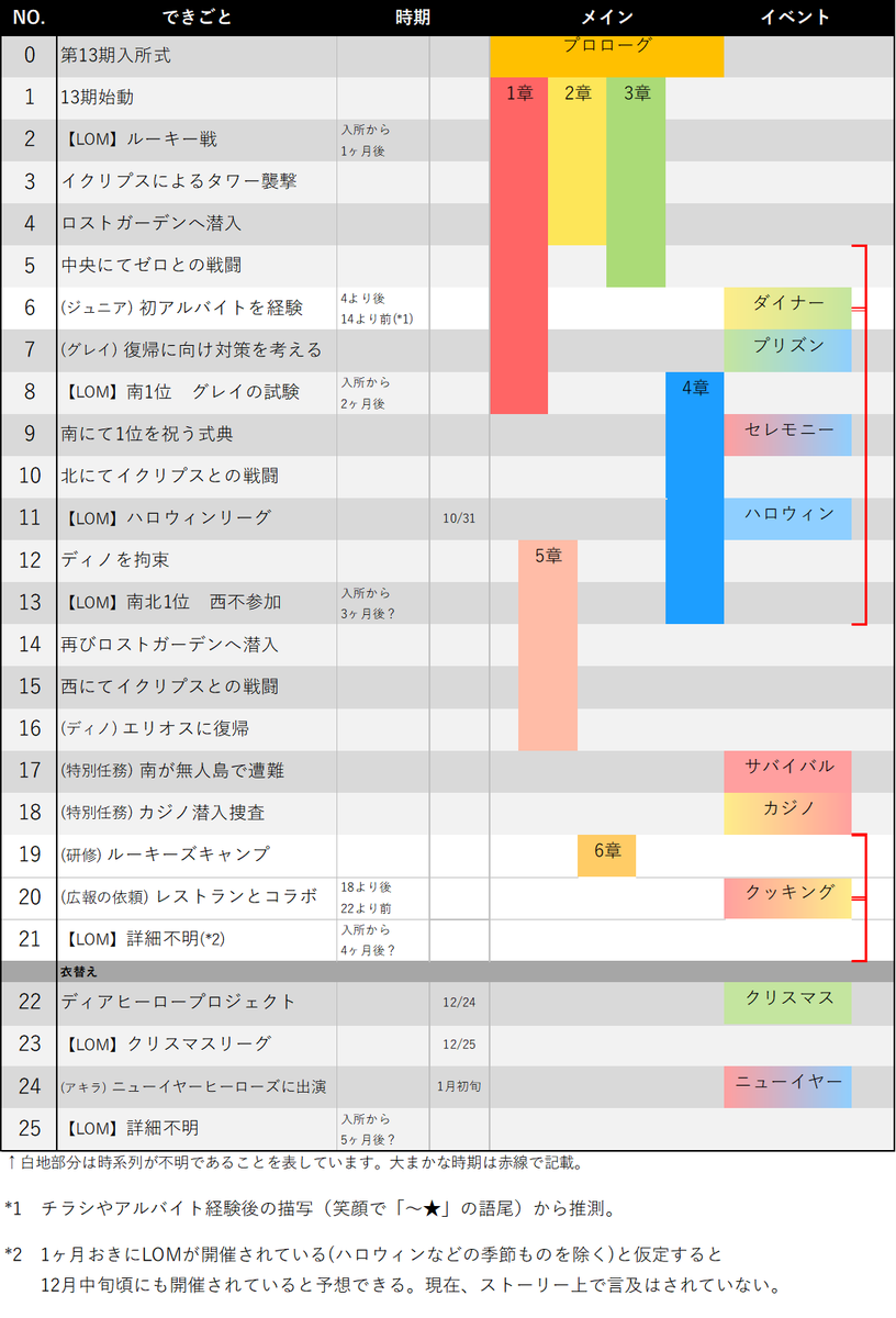 ちびせん メインスト イベスト時系列表 6章まで対応しました まだ一切話題に上がってないlomの存在があるかもしれないと気付いて震えてる