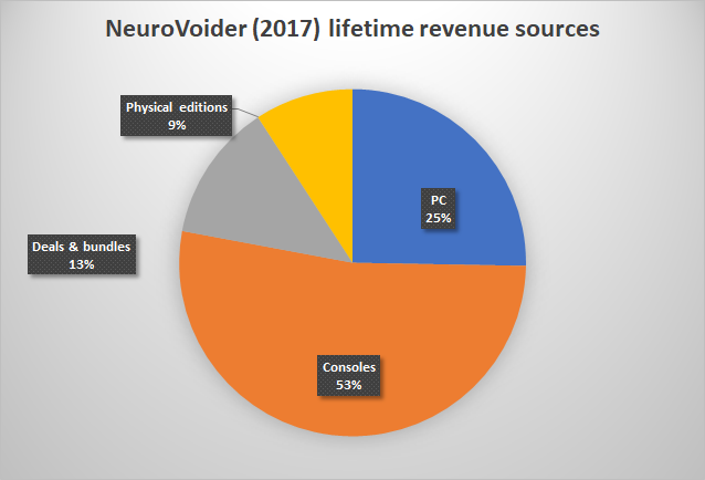 Here are our revenue sources per game and type of revenue (deals = bundles, prime gaming, game pass, etc.).Note that NV releases on more consoles than SB for the time being and that I don't have SB physical data yet.
