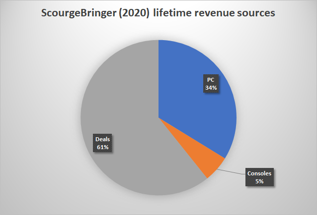 Here are our revenue sources per game and type of revenue (deals = bundles, prime gaming, game pass, etc.).Note that NV releases on more consoles than SB for the time being and that I don't have SB physical data yet.