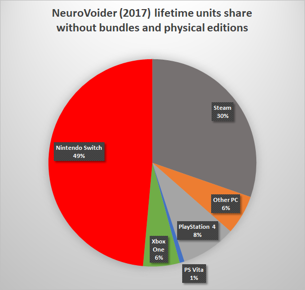 I have more data on NV than SB, so we can look more closely at NV when it comes to units and how they compare with and without deals.
