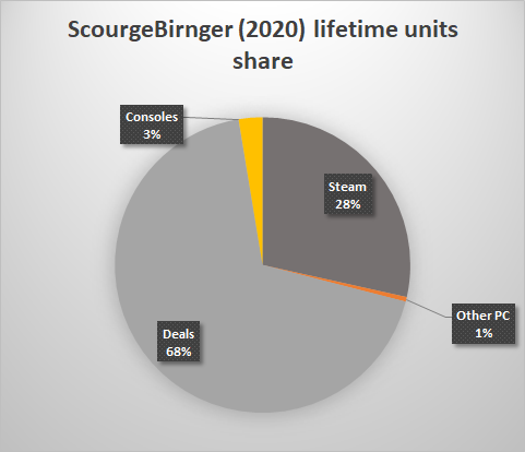 Here are the same data for SB but with cumulated consoles because the game hasn't released on as many platforms and is still pretty fresh on consoles (vs 6+ months in PC early access).