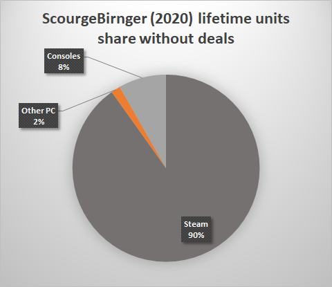 Here are the same data for SB but with cumulated consoles because the game hasn't released on as many platforms and is still pretty fresh on consoles (vs 6+ months in PC early access).
