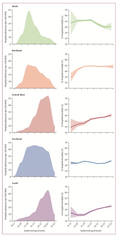 However, most of the 1st wave in the N and NE came earlier in the pandemic so some patient outcome may have been affected by fewer amounts of treatment options at the time.