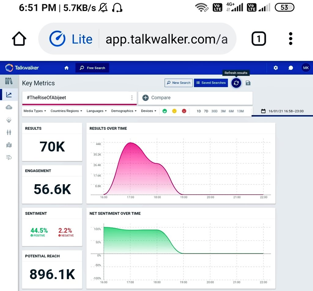 BiggBossPulse's tweet photo. 70k tweets 🤟🤟🤟

Time 6:51

#TheRiseOfAbijeet 
#Abijeet
@Abijeet https://t.co/xeKFvXlLxU