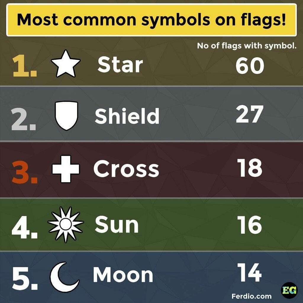 everythinggeog1's tweet photo. Can you name a flag in each of these categories?? 🤔 (the shield category counts any national crest on a flag) https://t.co/f7qlSrCRLb https://t.co/QDBfUJFH8l