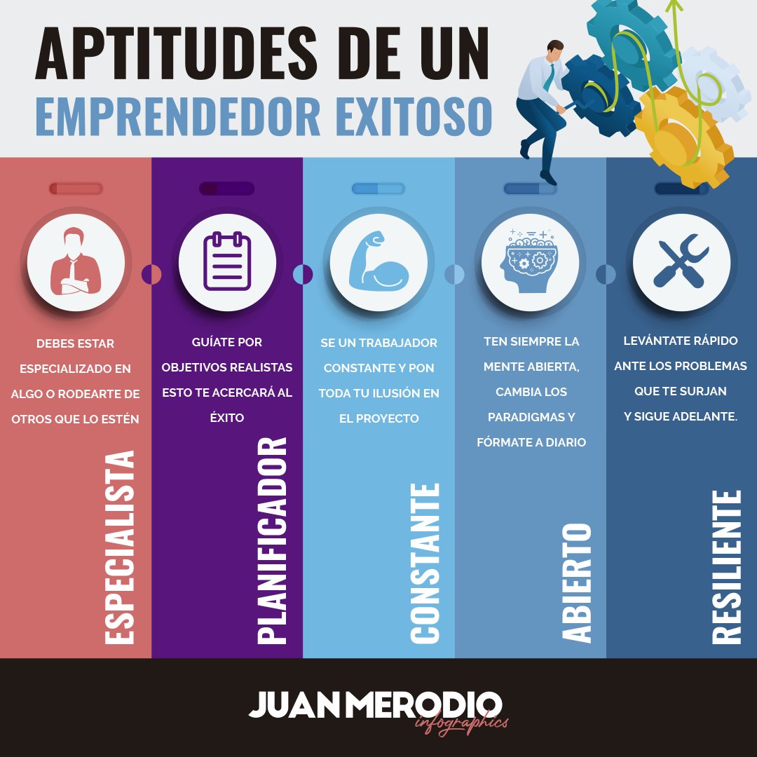 Si tienes estas 5 aptitudes, has nacido para ser un emprendedor.
Y si no las tienes no te preocupes, todo se puede entrenar. Si tu sueño es montar tu propio negocio y pones todo tu empeño en ello, entonces, ya estás de camino al éxito!
#Infografía #Marketing #MarketingDigital https://t.co/LodIWuMz4G