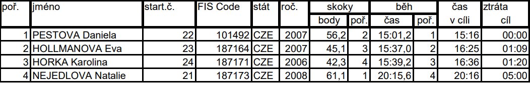 borek99's tweet photo. U pań z kolei wyglądało to tak:
U starszych biegowy nokaut 🇩🇪, które zajęły całe podium: 1. #Naehring, 2. #Haasch, 3. E. #Goerlich. Na 5. miejscu 🇺🇸 #Arnone, która była ostatnia na PŚ w Ramsau. Fatalny bieg liderujących po skokach 🇮🇹 #Zanitzer i #Marcato. U młodszych same 🇨🇿 https://t.co/eNII0KYsJV