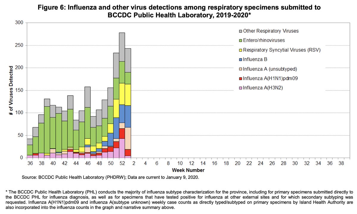 Comparing to the previous year’s data we see that Entero/Rhinoviruses also declined, although not as much. But other respiratory viruses rose sharply during this time starting "flu season", which we managed to suppress this year, with those viruses also affected by our measures.