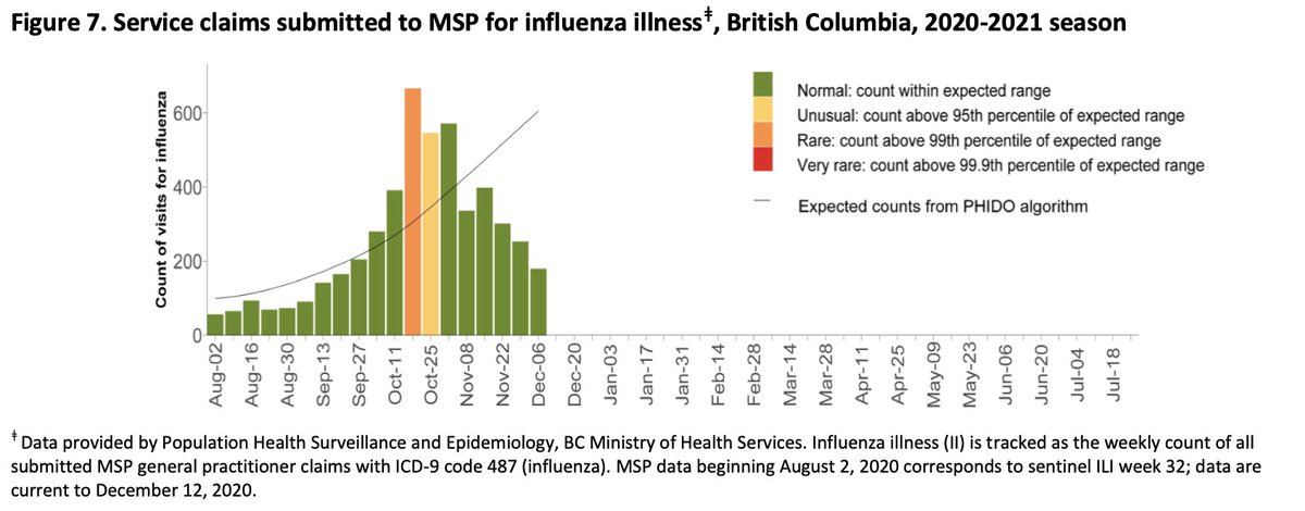 MSP claims are a more robust measure. In Oct we see an unusual rise. That’s COVID cases, which are included in MSP claims, ramping up. But then claims decline below predicted levels in Nov. COVID is still up, but as we saw above, other respiratory viruses are unseasonably low.