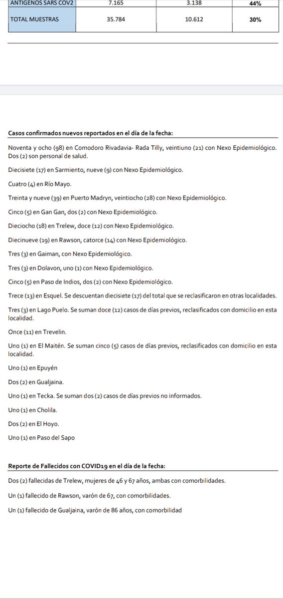 saludchubut's tweet photo. #Covid19 16/01
🔘 250 nuevos casos.
🔘 653 recuperados.
🔘 3.422 ambulatorios, 1 en centros intermedios, 105 internados en clínica médica, 51 en UTI.
🔘 4 fallecidos: 2 en #Trelew,1 en #Rawson,1 en #Gualjaina. https://t.co/9EAw0Inuwc