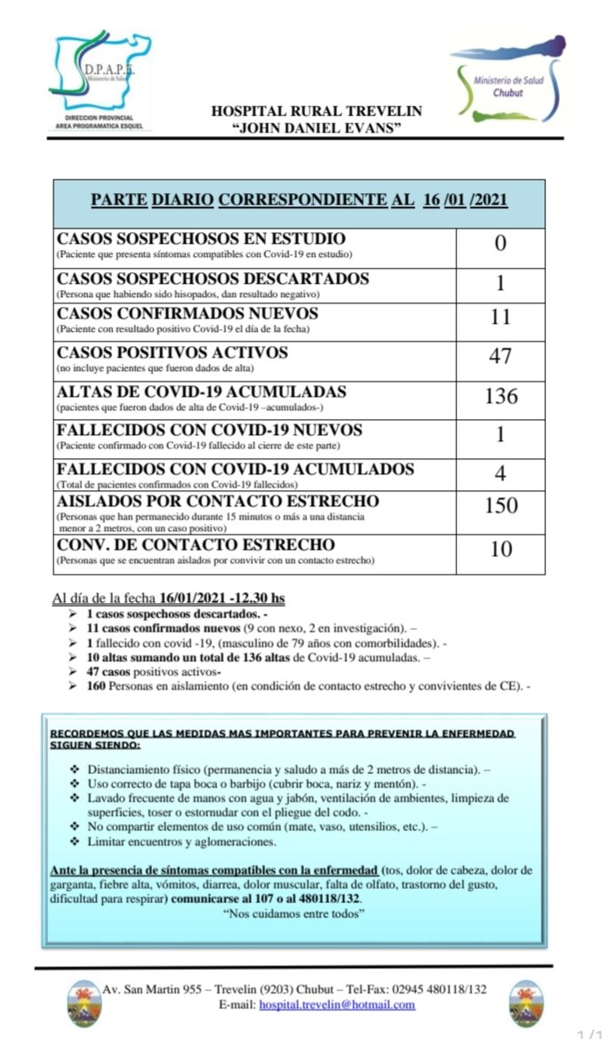 🟠Atención 
#COVID19 
Parte diario correspondiente al 16/01/2021
 (actualizado) 
Hospital Rural Trevelin.

🔸️0 Casos sospechosos en estudio
🔸1 Casos sospechosos DESCARTADOS 
️🔸️11Casos  CONFIRMADOS NUEVOS
🔸️47 Casos ACTIVOS 
🔸️136 Altas de Covid19 ACUMULADAS