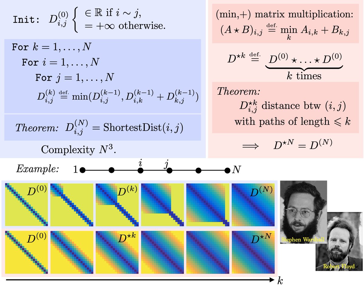 gabrielpeyre's tweet photo. Floyd–Warshall algorithm computes all pairs shortest distances. Related to iterative powering of the adjacency matrix for the (min,+) algebra from Tropical geometry. https://t.co/CrAgWDka0H https://t.co/59bbMAqmkT https://t.co/gvKj2Y7FK8 https://t.co/T9J8ucfpkv