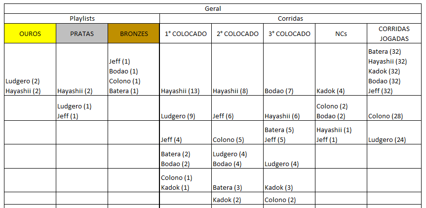 DppGta's tweet photo. Resultados da 2ª semana de GTA e resultados gerais de 2021. https://t.co/hyDEeKqZOy