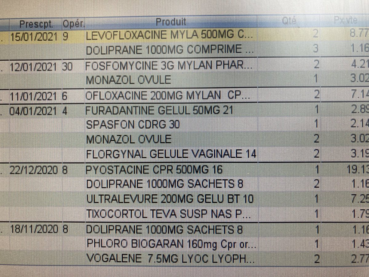 Arthur_Piraux's tweet image. A la vue cet historique pour, à la base, une cystite simple, on se demande pourquoi ne pas élargir la Dispensation Protocolisée par le #pharmacien et ainsi suivre les recommandations en vigueur !
(Nb, il manque aussi une délivrance de Cefixime)
#InterventionPharmaceutique