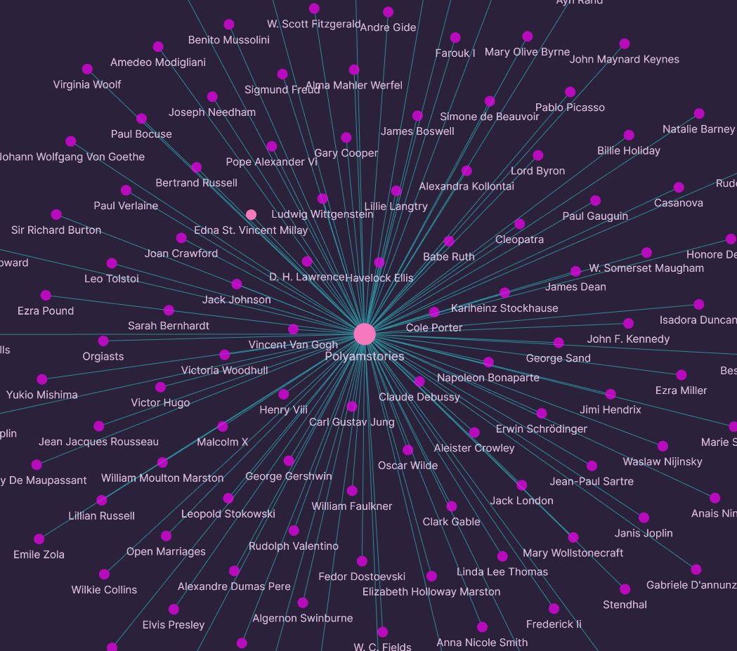 polyamstories's tweet photo. playing around with @obsdmd as a way of visualizing the connections between some polyam-ish folks throughout history #polyamstories #polyamory #histsex https://t.co/tUxKOTHDaE