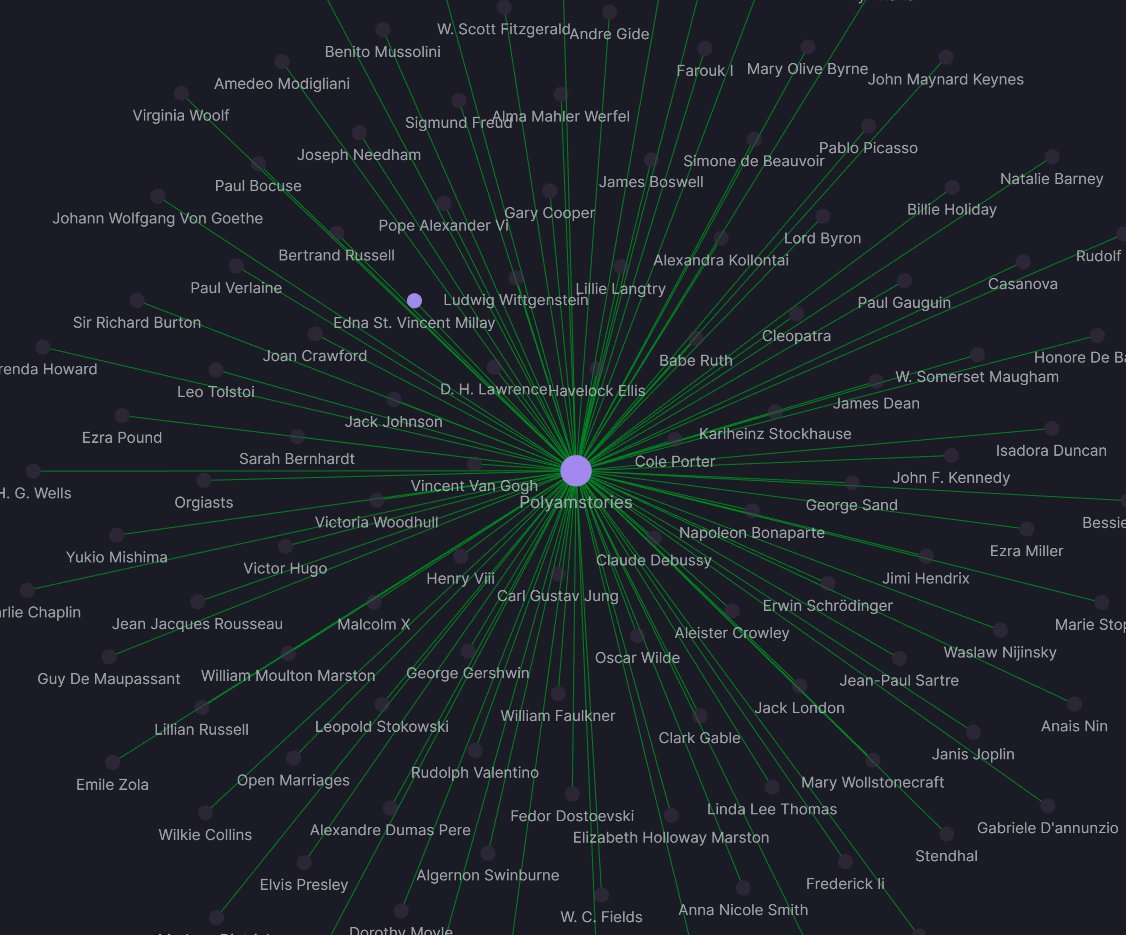 polyamstories's tweet photo. playing around with @obsdmd as a way of visualizing the connections between some polyam-ish folks throughout history #polyamstories #polyamory #histsex https://t.co/tUxKOTHDaE