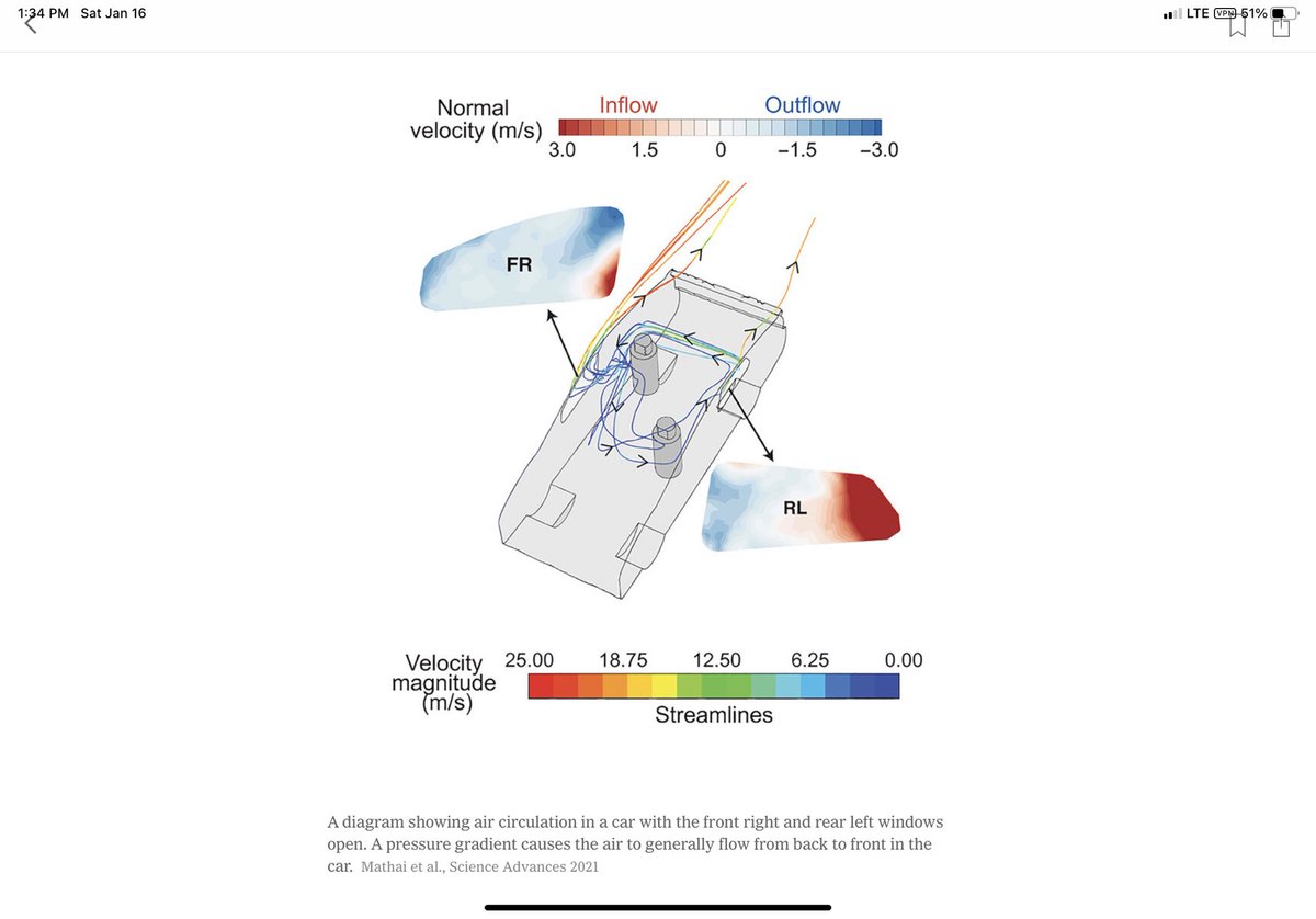 “They found that while the most intuitive-seeming solution — having the driver and the passenger each roll down their own windows — was better than keeping all the windows closed, an even better strategy was to open the windows that are opposite each occupant.”
