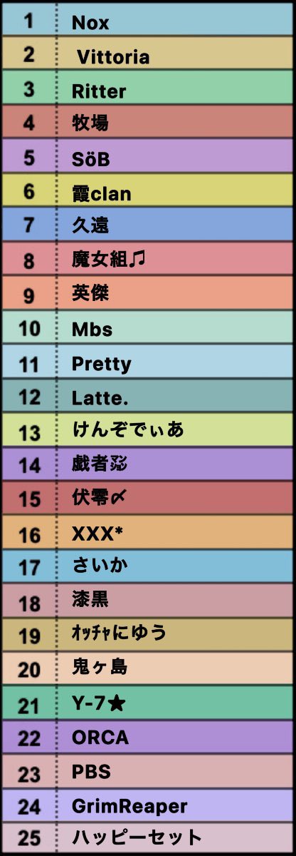 Official_Pajama's tweet image. 🥀本日のぱじゃスクリーグ配信🥀
✔︎23:30 ぱじゃスク深夜部本戦
✔︎24:00 ぱじゃスクリーグ本戦DAY6
✔︎24:30 ぱじゃスク予選リーグDAY4
選手たちのアツイ戦いを実況・解説していきます!
今日も荒れる?⁇⁇
🔴YouTube生配信🔴
youtu.be/qp7fIshVJVc